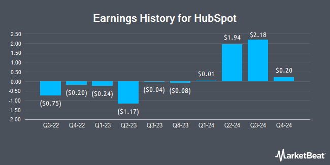 Earnings History for HubSpot (NYSE:HUBS)