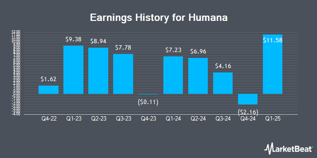 Earnings History for Humana (NYSE:HUM)