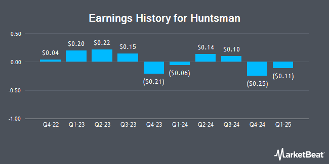 Earnings History for Huntsman (NYSE:HUN)