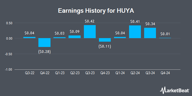 Earnings History for HUYA (NYSE:HUYA)