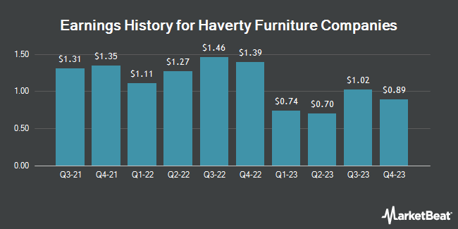 Earnings History for Haverty Furniture Companies (NYSE:HVT)