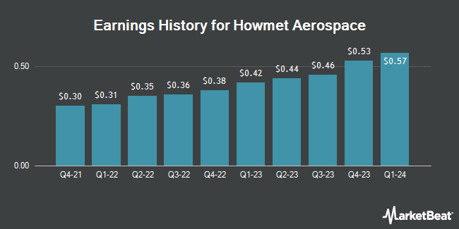 Earnings History for Howmet Aerospace (NYSE:HWM)