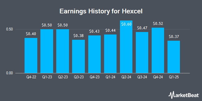 Earnings History for Hexcel (NYSE:HXL)