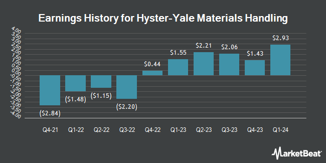 Earnings History for Hyster-Yale Materials Handling (NYSE:HY)
