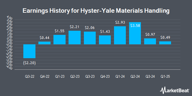 Earnings History for Hyster-Yale Materials Handling (NYSE:HY)