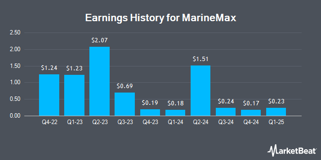 Earnings History for MarineMax (NYSE:HZO)