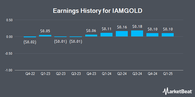 Earnings History for IAMGOLD (NYSE:IAG)