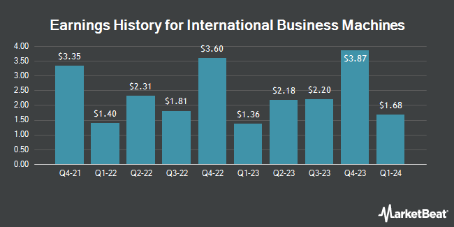 Earnings History for International Business Machines (NYSE:IBM)