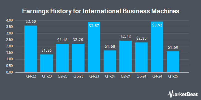 Earnings History for International Business Machines (NYSE:IBM)