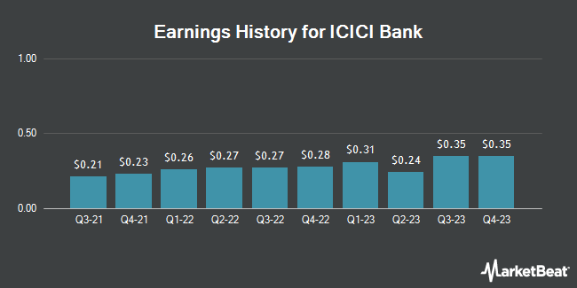 Earnings History for ICICI Bank (NYSE:IBN)