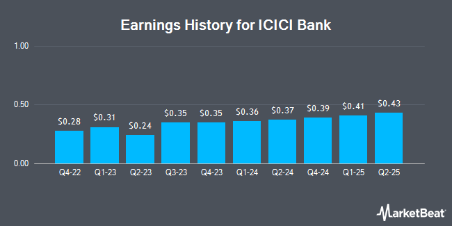 Earnings History for ICICI Bank (NYSE:IBN)