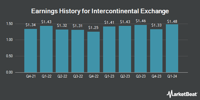 Earnings History for Intercontinental Exchange (NYSE:ICE)