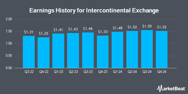 Earnings History for Intercontinental Exchange (NYSE:ICE)