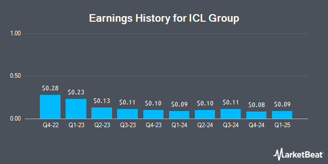 Earnings History for ICL Group (NYSE:ICL)