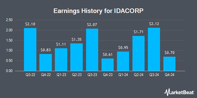 Earnings History for IDACORP (NYSE:IDA)