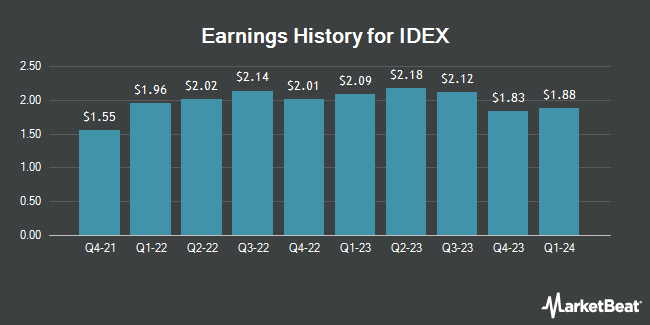 Earnings History for IDEX (NYSE:IEX)