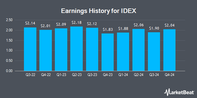 Earnings History for IDEX (NYSE:IEX)