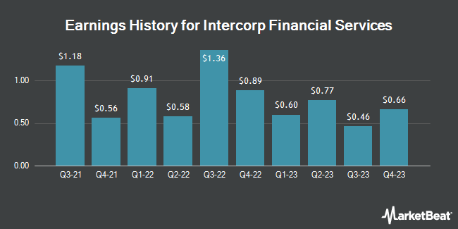 Earnings History for Intercorp Financial Services (NYSE:IFS)