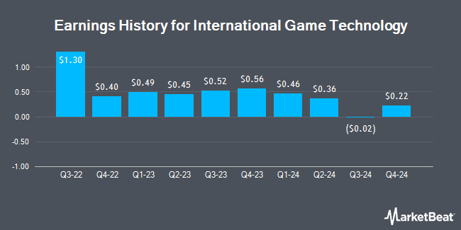 Earnings History for International Game Technology (NYSE:IGT)