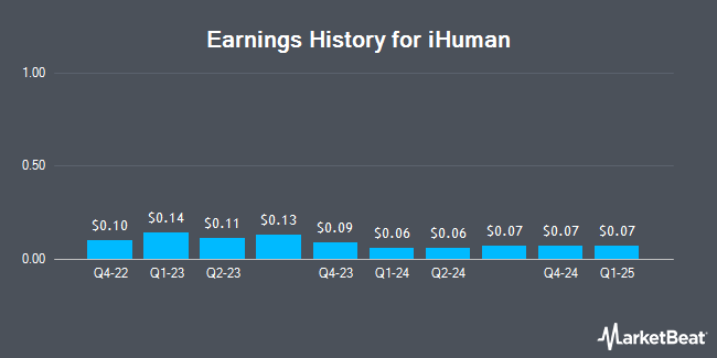 Earnings History for iHuman (NYSE:IH)