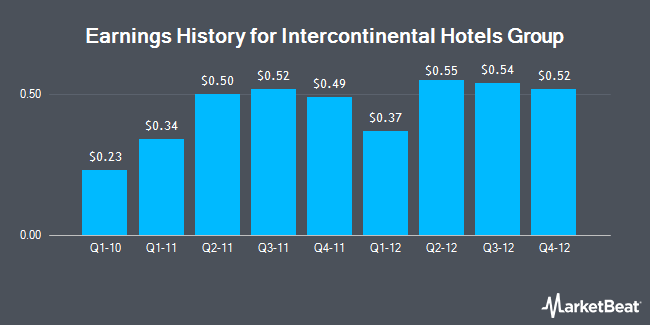 Earnings History for Intercontinental Hotels Group (NYSE:IHG)