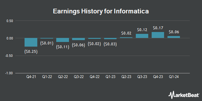 Earnings History for Informatica (NYSE:INFA)