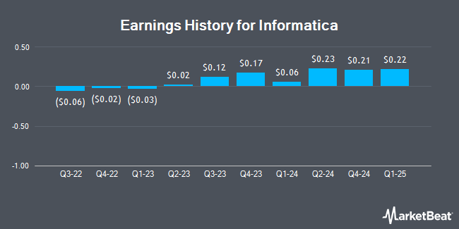 Earnings History for Informatica (NYSE:INFA)