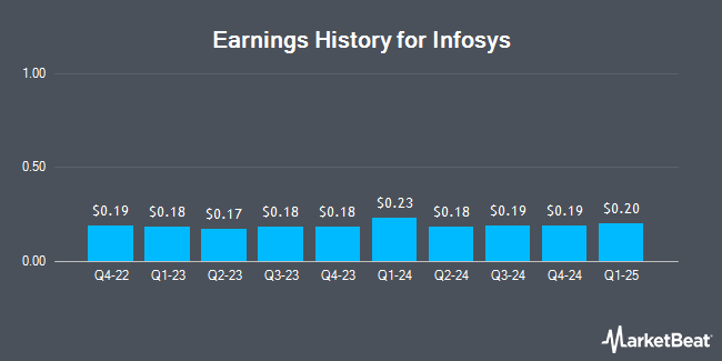 Earnings History for Infosys (NYSE:INFY)