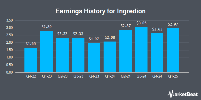 Earnings History for Ingredion (NYSE:INGR)