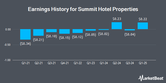 Earnings History for Summit Hotel Properties (NYSE:INN)