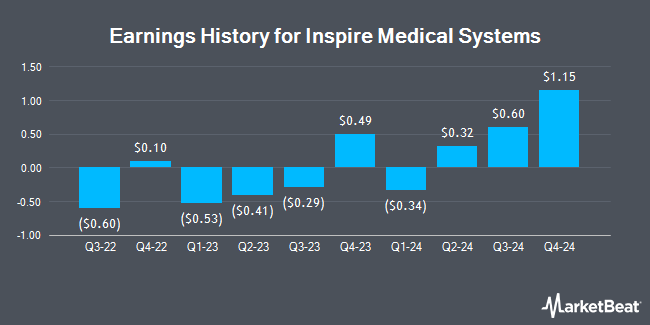 Earnings History for Inspire Medical Systems (NYSE:INSP)