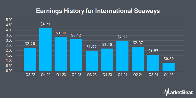 Earnings History for International Seaways (NYSE:INSW)