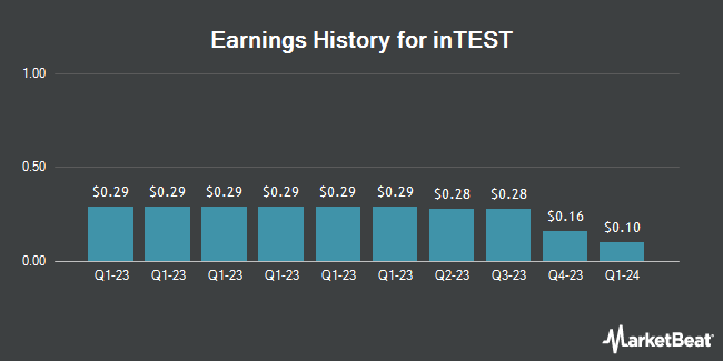 Earnings History for inTEST (NYSE:INTT)