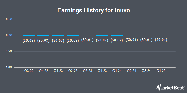 Earnings History for Inuvo (NYSE:INUV)