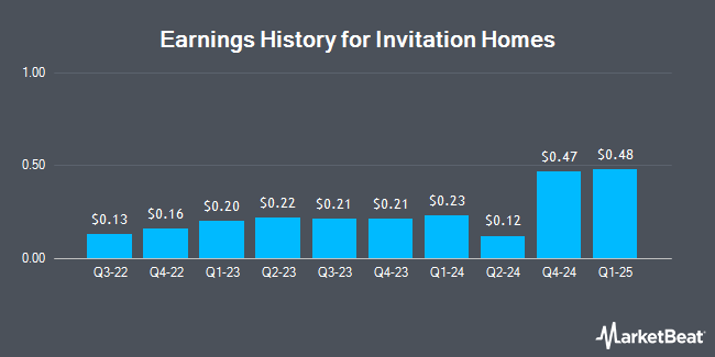 Earnings History for Invitation Homes (NYSE:INVH)