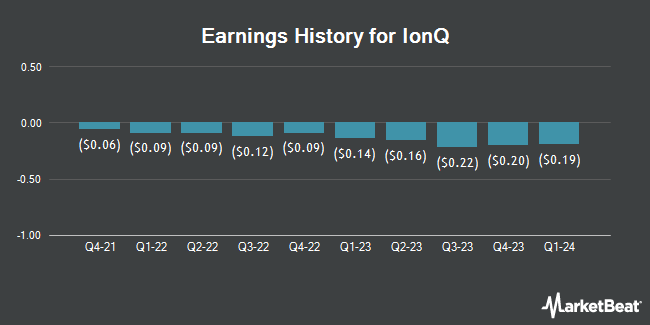 Earnings History for IonQ (NYSE:IONQ)