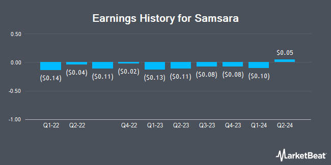 Earnings History for Samsara (NYSE:IOT)