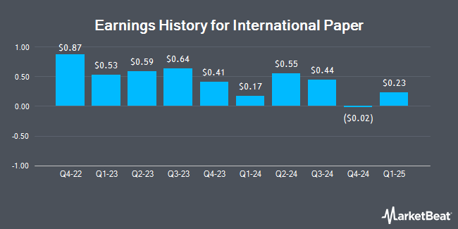 Earnings History for International Paper (NYSE:IP)