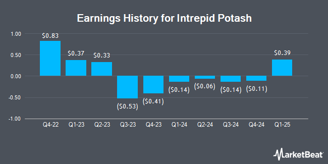 Earnings History for Intrepid Potash (NYSE:IPI)