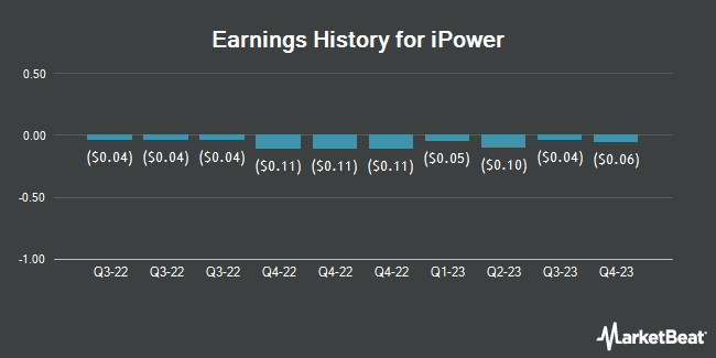 Earnings History for iPower (NYSE:IPW)