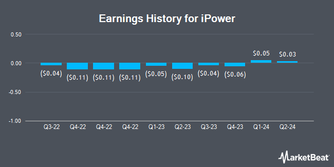 Earnings History for iPower (NYSE:IPW)