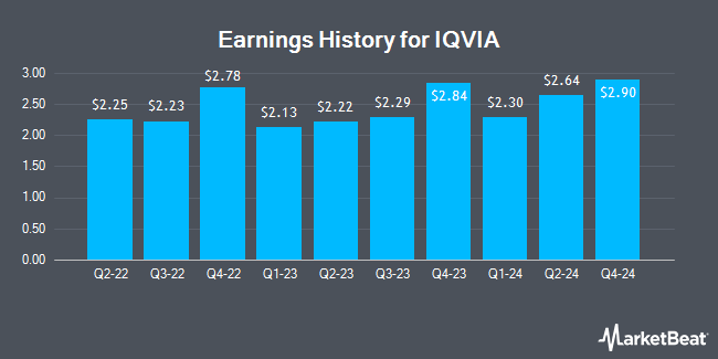 Earnings History for IQVIA (NYSE:IQV)