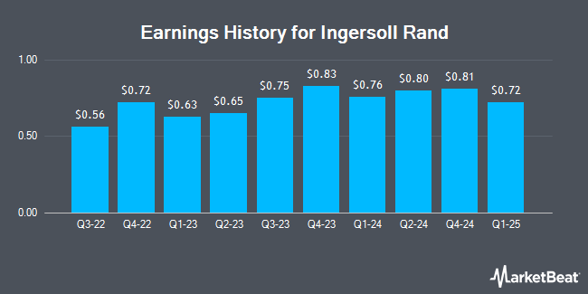 Earnings History for Ingersoll Rand (NYSE:IR)