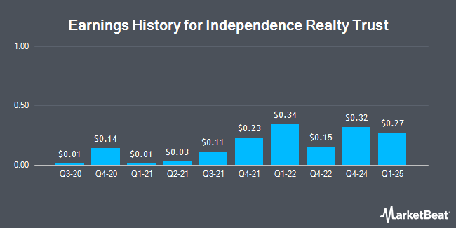 Earnings History for Independence Realty Trust (NYSE:IRT)