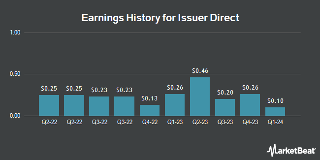 Earnings History for Issuer Direct (NYSE:ISDR)
