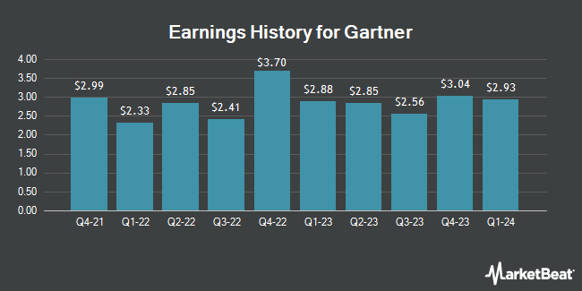 Earnings History for Gartner (NYSE:IT)