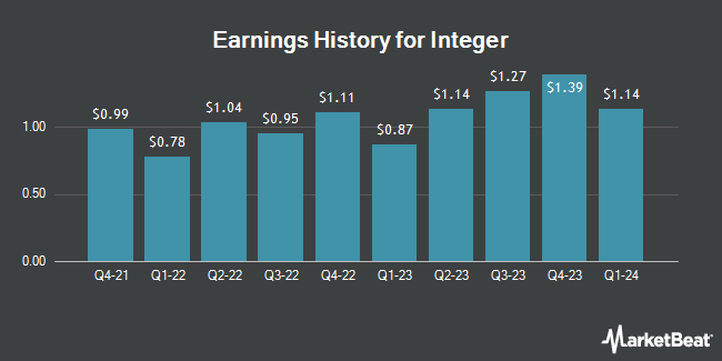 Earnings History for Integer (NYSE:ITGR)