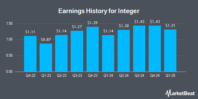 Earnings History for Integer (NYSE:ITGR)