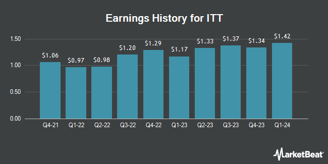 Earnings History for ITT (NYSE:ITT)