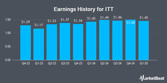 Earnings History for ITT (NYSE:ITT)